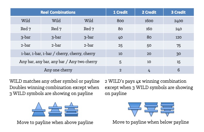 Figure 2-3: Example of a Slot Machine Pay Table [Forms]