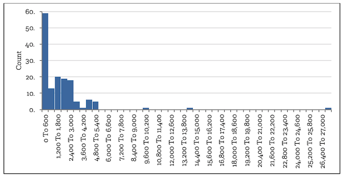 Figure 8-1: Histogram of 90 Jackpots Won Via Slots in 9 Months [Forms]