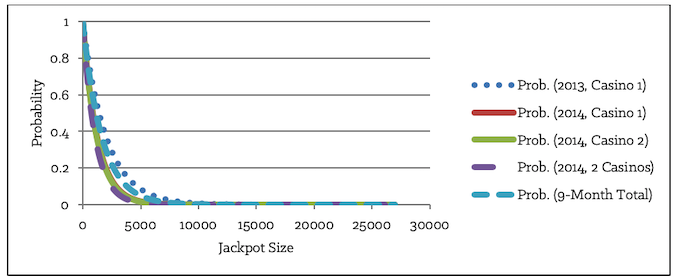 Figure 8-2: Exponential Probability Distribution Curves for 5 Pairs of Averages and Standard Deviations Calculated from 90 Taxable Jackpots Won with 59 Other Attempts over a 9-Month Period Up to $27,000 [Forms]