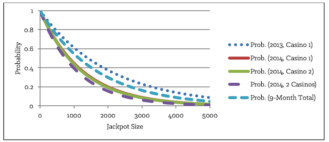 Figure 8-3: Exponential Probability Distribution Curves for 5 Pairs of Averages and Standard Deviations Calculated from 90 Taxable Jackpots Won with 59 Other Attempts over a 9-Month Period Up to $5,000 [Forms]