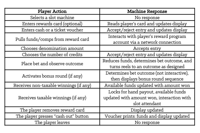 Table 2-2: Player/Machine Sequence of Events Playing Slot Machines [Forms]