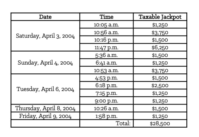Table 3-2: Thirteen Taxable Jackpots Won Over 6 Days in 2004 on a $1 Denomination, 5-Credit Five-Times-Play Model Slot Machine [Forms]