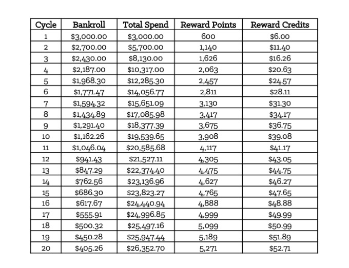 Table 7-1: Reward Points Earned for $3,000 Bankroll with 10% Hold [Forms]