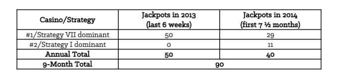 Table 8-1: Number of Jackpots at 2 Different Casinos in 9 Months [Forms]