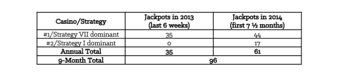 Table 8-2: Number of Gambling Trips to 2 Different Casinos in 9 Months [Forms]
