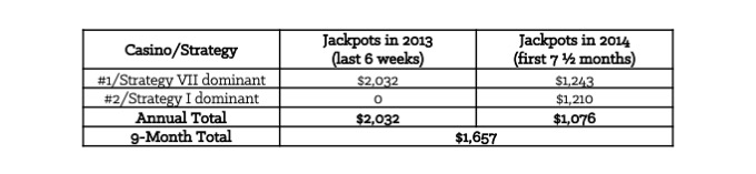 Table 8-3: Average Jackpot Size at 2 Different Casinos in 9 Months [Forms]