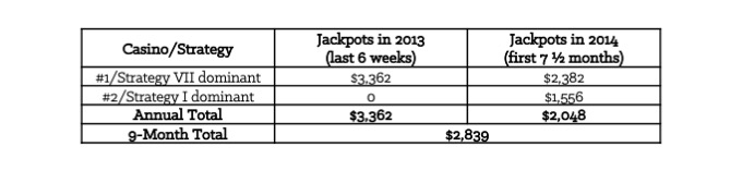 Table 8-4: Standard Deviation of 90 Jackpots at 2 Casinos in 9 Months [Forms]