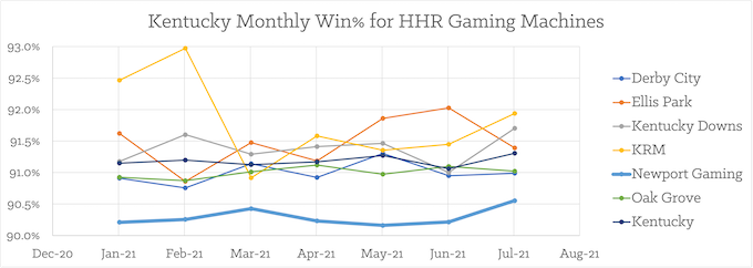 January Thru July 2021 Kentucky Monthly Return Statistics [Newport Gaming]
