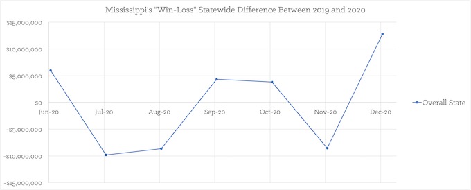 “Win-Loss” Statewide Difference 2019/2020 [Mississippi Slots Return-To-Player]