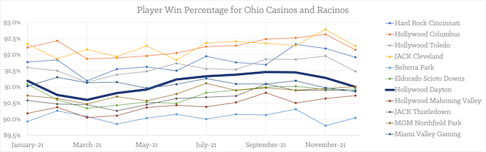 Ohio Player Win% by Month for 2020 [Hollywood Gaming Dayton]
