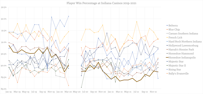 Indiana Casinos Monthly Player Win% 2019 to 2021 [Horseshoe Indianapolis]