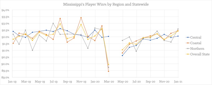 Mississippi’s Player Win% by Region and Statewide [Mississippi Slots Return-To-Player]