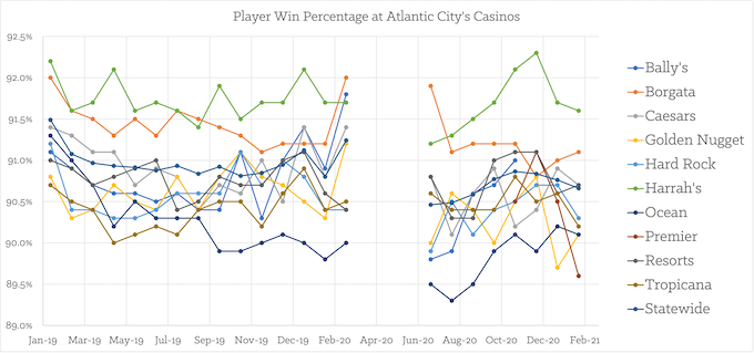 Atlantic City Monthly Play Win% by Casino [New Jersey Slots Return-To-Player]