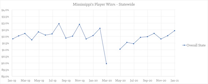 Mississippi’s Player Win% - Statewide [Mississippi Slots Return-To-Player]