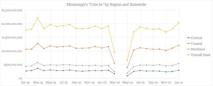 “Coin In” by Region and Statewide [Mississippi Slots Return-To-Player]