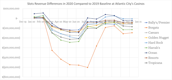 Monthly Revenue Loss by Casino (2019 minus 2020) [New Jersey Slots Return-To-Player]