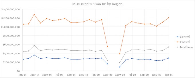“Coin In” by State Region [Mississippi Slots Return-To-Player]