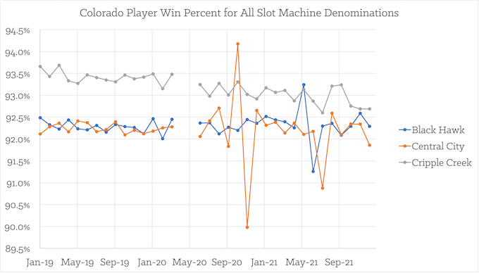 Colorado Win% for All Denominations [Colorado Slots Return-To-Player]