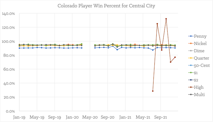 All Denominations for Central City [Colorado Slots Return-To-Player]