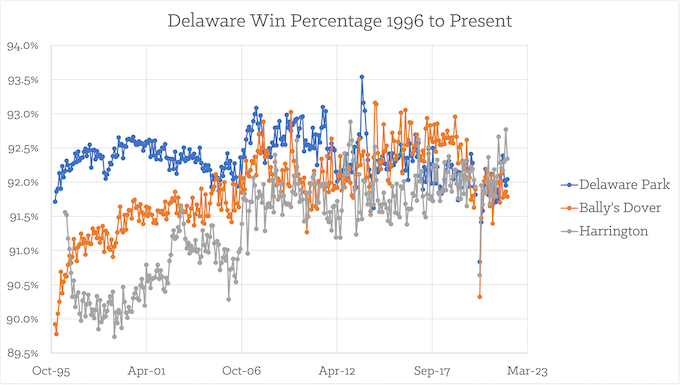 Delaware’s Monthly Win% Since Opening [Delaware Slots Return-To-Player]