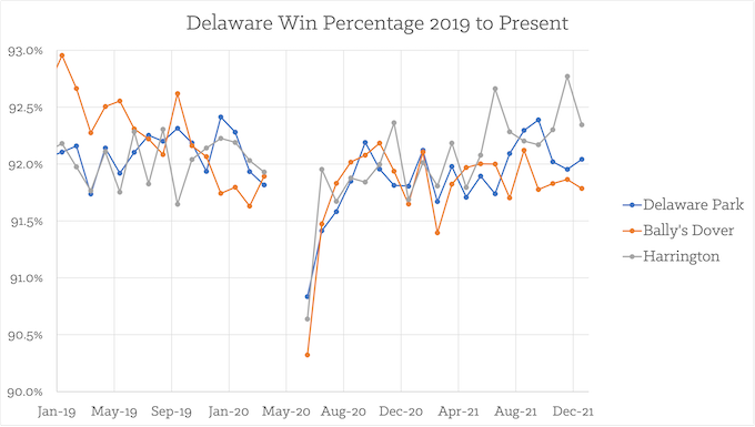 Delaware’s Monthly Win% Since January 2019 [Delaware Slots Return-To-Player]