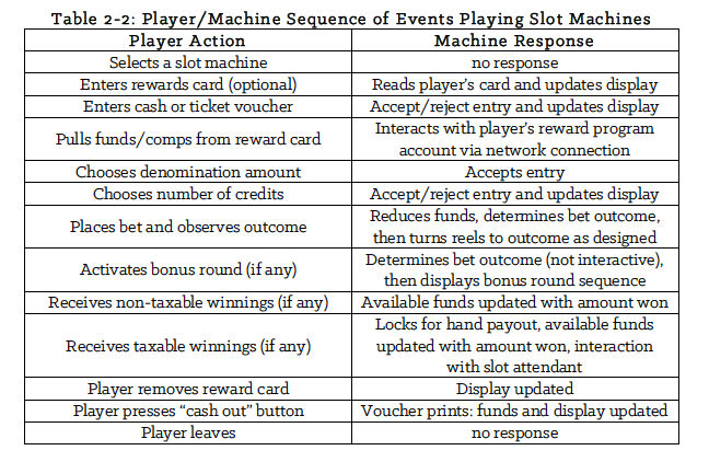 Player/Machine Sequence of Events when Playing Slot Machines [Taxable Jackpots]