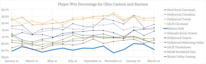 Ohio Player Win% by Month January 2021 to March 2022 [Belterra Park]