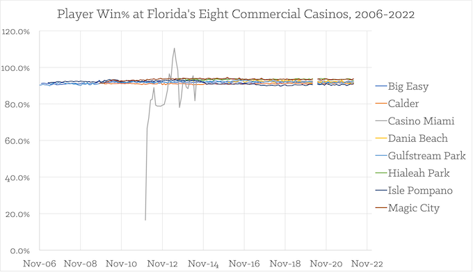 Player win% at Florida’s eight commercial casinos, 2006-2020 [Florida Slots Return-To-Player]