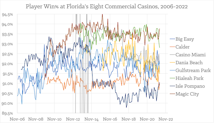89.5% to 94.5% player win% at Florida’s eight Commercial Casinos, 2006-2020 [Florida Slots Return-To-Player]