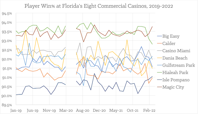 Player win% at Florida’s eight commercial casinos, 2019-2020 [Florida Slots Return-To-Player]