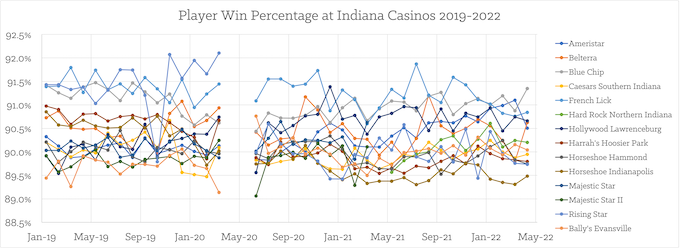 Monthly Play Win% by Casino, 2019 Thru April 2022 [Indiana Slots Return-To-Player]