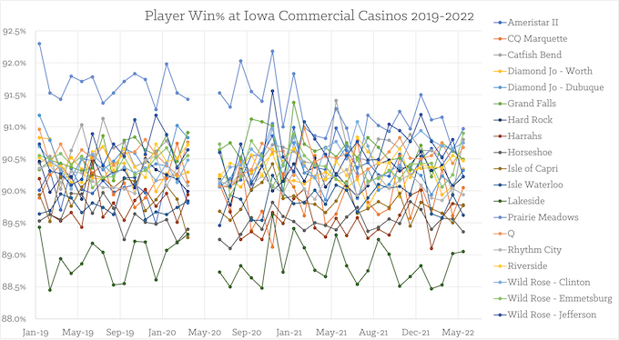 Monthly Play Win% by Casino, 2019 Thru May 2022 [Iowa Slots Return-To-Player]