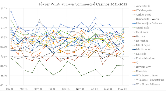 19 Iowa Commercial Casinos Win%, 2021 Thru May 2022 [Iowa Slots Return-To-Player]