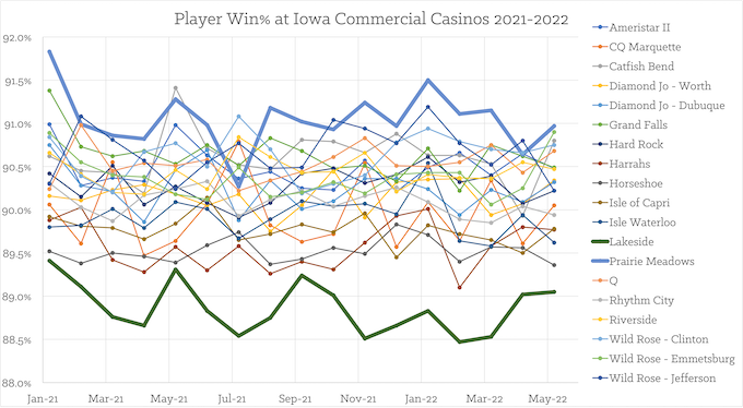 Highest and Lowest Casino Win%, 2021 Thru May 2022 [Iowa Slots Return-To-Player]