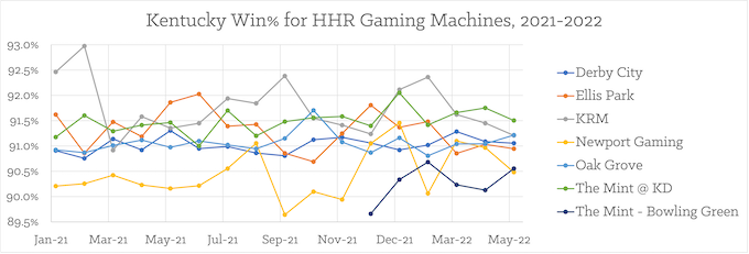 Monthly Player Win% by HHR Site, 2021 Thru May 2022 [Kentucky Slots Return-To-Player]