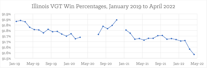 Monthly player win% at Illinois VGTs, 2019-2022 [Illinois Slots Return-To-Player]