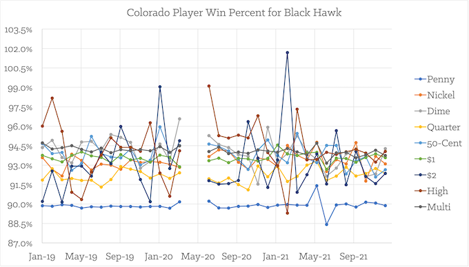 Denominasi Kemenangan Bulanan% untuk Black Hawk, Colorado [Win at Slots]