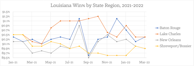 Monthly Player Win% by State Region, 2021 Thru May 2022 [Louisiana Slots Return-to-Player]