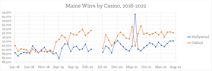 Monthly Player Win% by Casino, 2018 Thru July 2022 [Maine Slots Return-To-Player]