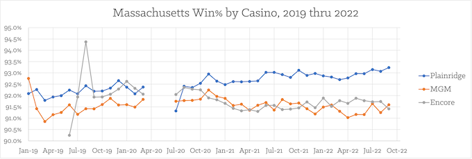 Monthly player win% by casino, 2019 thru 2022 [Massachusetts Slots Return-To-Player]