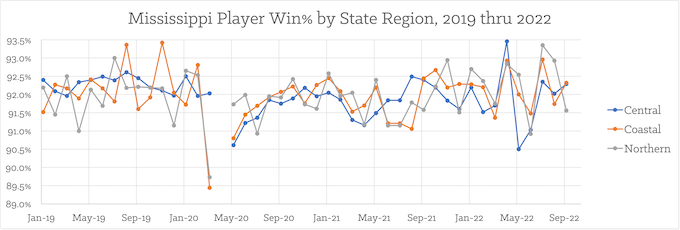 Monthly player win% by state region, 2019 thru 2022 [Mississippi Slots Return-To-Player]