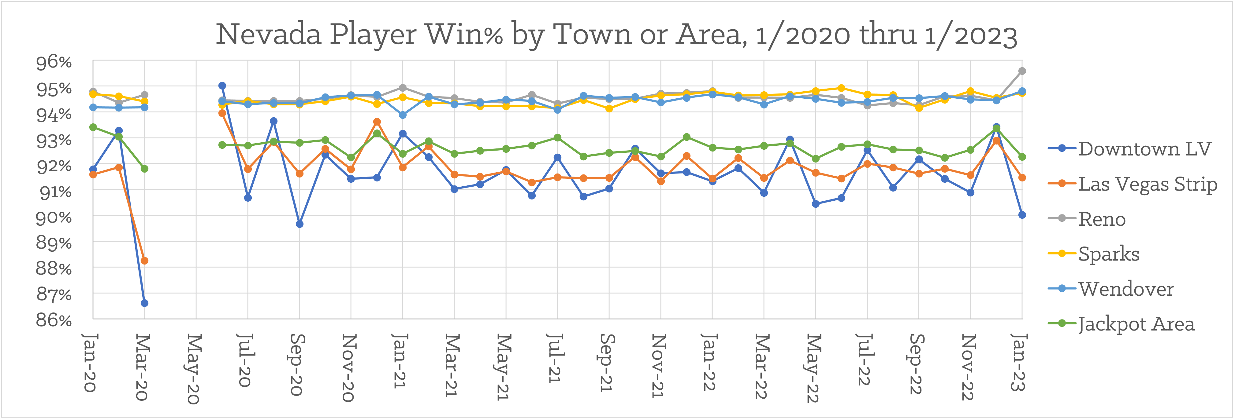Monthly player win% by town and area, 1/2020 to 1/2023 [Nevada Slots Return-To-Player]