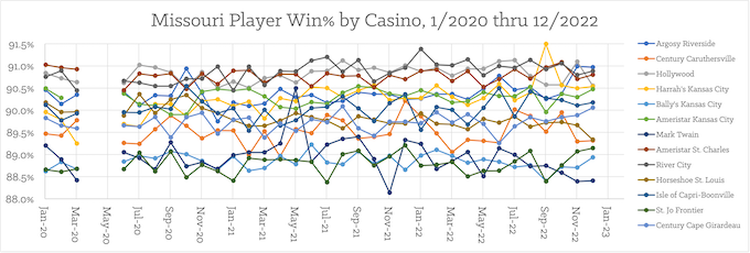 Monthly player win% by casino, 2020 thru 2022 [Missouri Slots Return-To-Player]