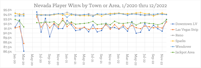 Pemain bulanan menang% berdasarkan kota dan area, 2020 hingga 2022 [Nevada Slots Return-To-Player]