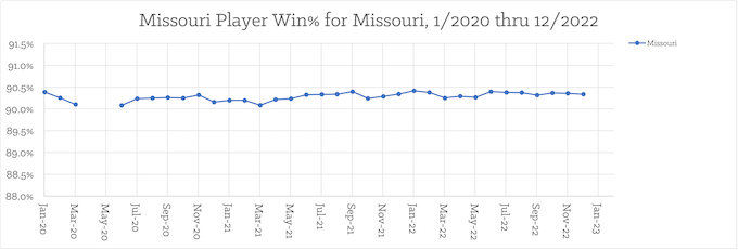 Rata-Rata Pemain Missouri di Seluruh Negara Bagian Menangkan% [Missouri Slots Return-To-Player]