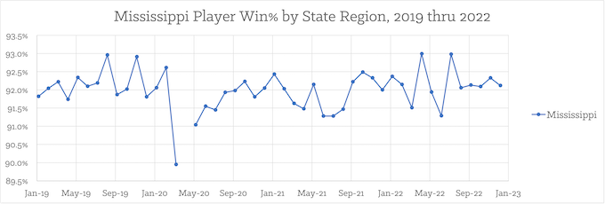 Mississippi’s Player Win% for State [Mississippi Slots Return-To-Player]