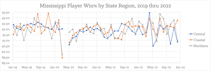 Monthly player win% by state region, 2019 thru 2022 [Mississippi Slots Return-To-Player]