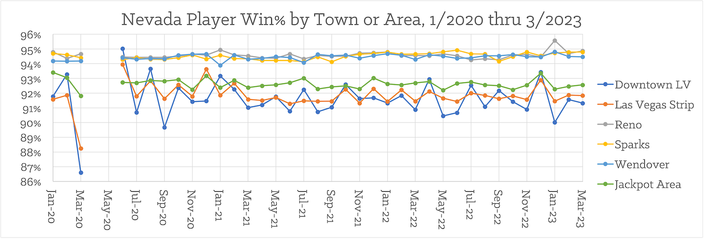 Monthly player win% for 7 districts, 1/2020 to 3/2023 [Nevada Slots Return-To-Player]
